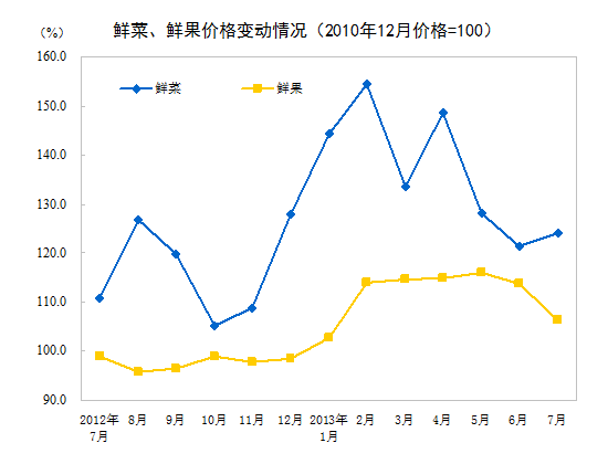統計局：7月份CPI同比上漲2.7% 食品價格上漲5.0%