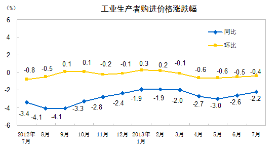 統計局:7月份PPI同比下降2.3% 環比下降0.3%