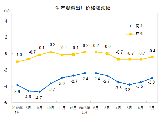 統計局:7月份PPI同比下降2.3% 環比下降0.3%