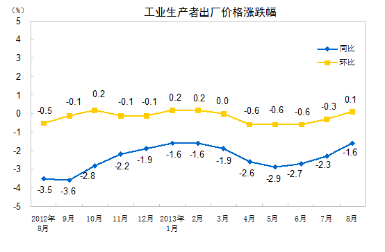 8月全國工業生產者出廠價格同比降1.6% 環比漲0.1%