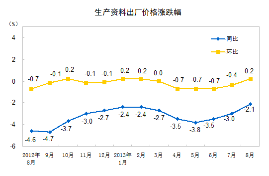8月全國工業生產者出廠價格同比降1.6% 環比漲0.1%