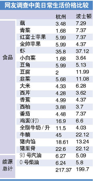 網友實地調查中美物價:在列商品過半貴過美國