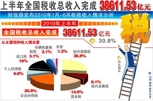 7.7萬億稅收怎么花 稅收收益,你享受了多少?