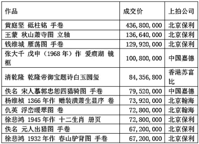 藝術品天價時代:一場“金錢游戲”
