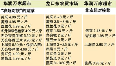 有些農(nóng)超對接菜價(jià)更高? 超市:農(nóng)超對接≠低價(jià)