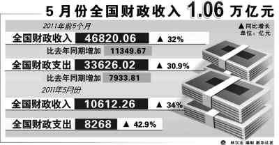 5月全國(guó)財(cái)政收入何以再破萬億?