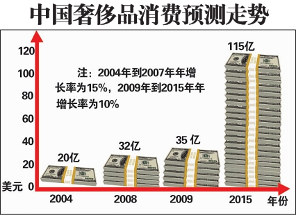 中國(guó)奢侈品消費(fèi)明年將超日本居全球第一