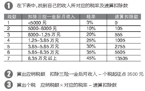 詳解個(gè)稅起征為何為3500元 三步算清該交多少錢