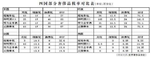 人民日?qǐng)?bào):進(jìn)口奢侈品 降稅能降價(jià)嗎?