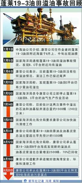 康菲將溢油責任推諉于自然條件 賠償遙遙無期