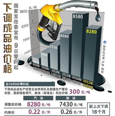 發(fā)改委負(fù)責(zé)人就油價(jià)“漲多跌少”等回應(yīng)網(wǎng)友質(zhì)疑