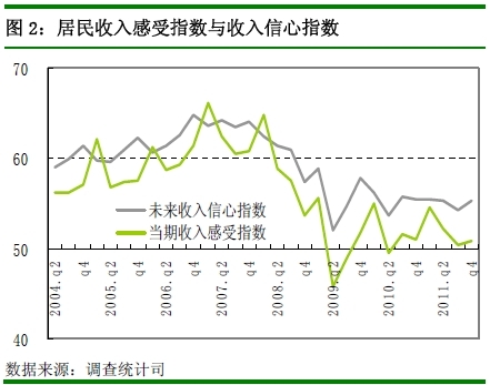 央行：四季度近7成居民認為物價高 購房意愿回落
