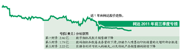 傳柯達(dá)擬申請(qǐng)破產(chǎn)保護(hù) 膠片