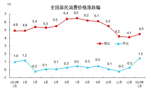 統(tǒng)計(jì)局：我國(guó)1月CPI同比上漲4.5%