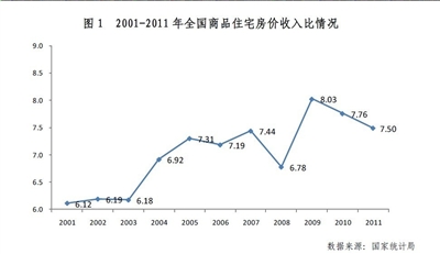 房?jī)r(jià)收入比調(diào)查:北京普通家庭13年收入夠買(mǎi)套房