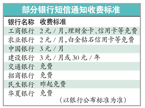 四大行短信通知無一免費(fèi) 利潤最高可達(dá)300%