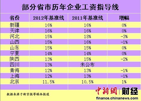 11省區(qū)工資指導(dǎo)線僅北京上漲 河北降幅最大