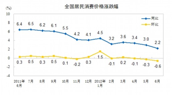 統計局:6月份CPI同比漲2.2% 食品價格上漲3.8%