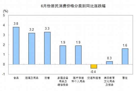 統計局:6月份CPI同比漲2.2% 食品價格上漲3.8%