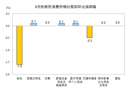 統計局:6月份CPI同比漲2.2% 食品價格上漲3.8%