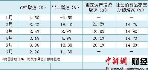 二季度國民經(jīng)濟(jì)數(shù)據(jù)今公布 GDP增速或跌破8%