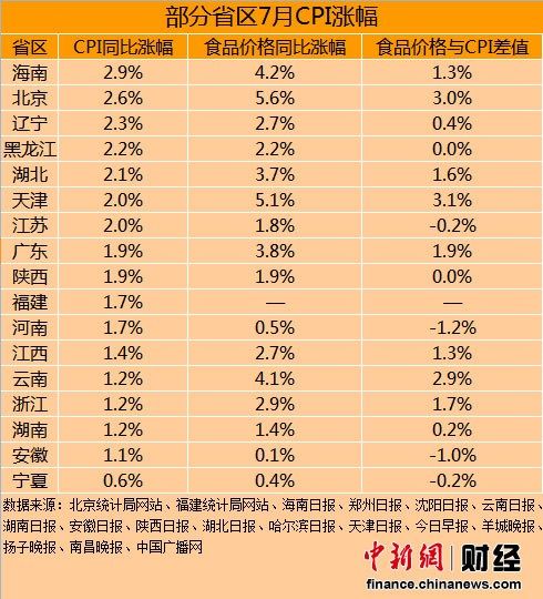 9省市7月CPI高于全國(guó) 北京食品價(jià)格漲幅居第一