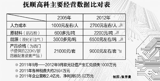 高科技企業(yè)稅負(fù)重利潤(rùn)降 人力成本7年增3倍