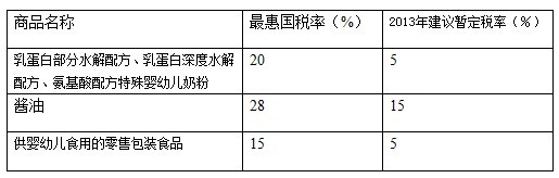 財政部：明年起部分配方嬰幼兒奶粉進(jìn)口稅率降至5%
