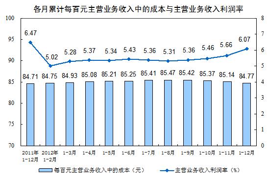 2012年規模以上工業企業實現利潤同比增長5.3%