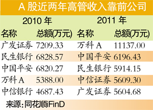 上市公司高管薪酬榜：“數(shù)錢的”干不過“蓋房的”