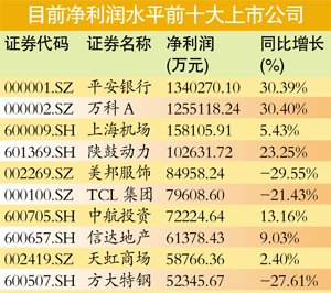 上市公司高管薪酬榜：“數(shù)錢的”干不過“蓋房的”