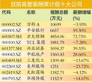 上市公司高管薪酬榜：“數(shù)錢的”干不過“蓋房的”