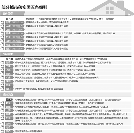 截止3月31日多數城市未按期公布房價目標
