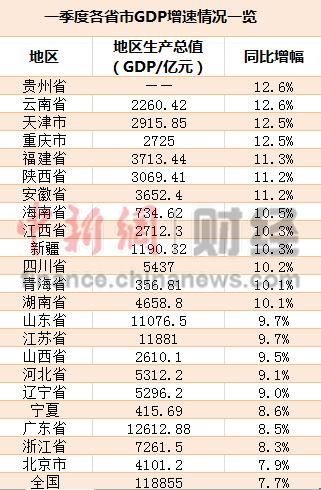 22省份GDP增速高于全國水平 增速現(xiàn)“東低西高”