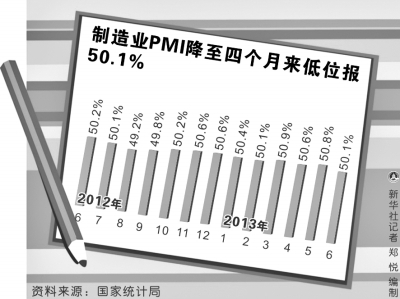 6月PMI回落 下半年經濟會否企穩回升分歧加大