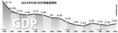 三季度GDP增7.8% 專家:貨幣政策放松空間不大