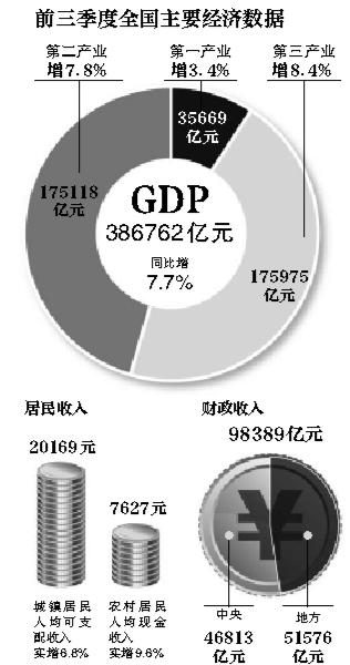 三季度GDP增7.8% 專家:貨幣政策放松空間不大