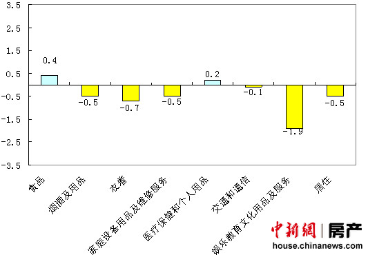 北京房租價(jià)格同比連漲57個(gè)月 11月環(huán)比繼續(xù)回落