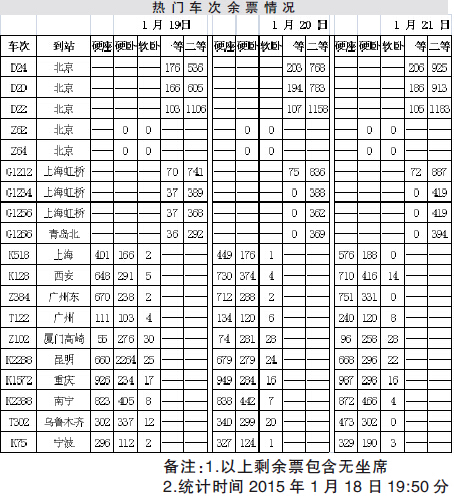 1月19-21日長春開往北京、上海動車票余量充足
