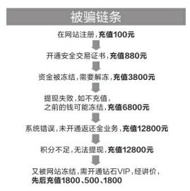 長(zhǎng)春小伙玩手游 買裝備最終被騙4萬(wàn)多