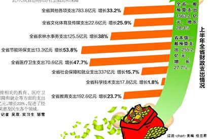 上半年遼寧城鎮(zhèn)居民人均收入10038元 增長15.4%