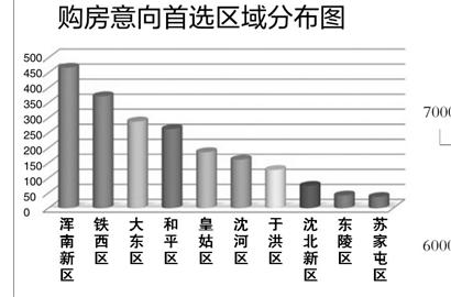 樓市調控政策頻出臺 沈陽超六成購房者推遲買房