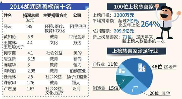 四位川商入圍胡潤慈善榜 唐立新捐3.15億成四川首善