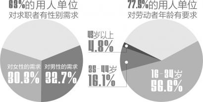 四川三季度人力資源供求情況報告出爐 45歲以上求職難