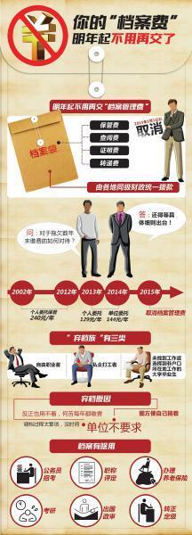 明年起取消人事關系檔案保管費 涉及四川省上百萬人