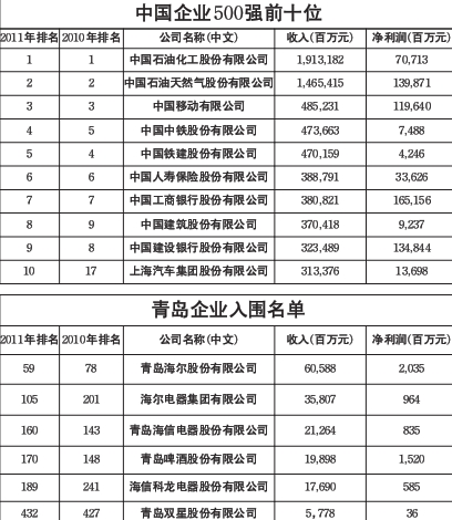 中國500強(qiáng)青島6家上榜 中石化再登榜首