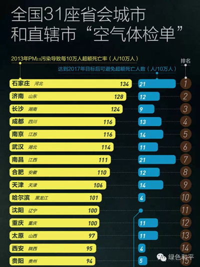 首個PM2.5致過早死亡數(shù)據(jù)濟南排第二 報告權威性引疑