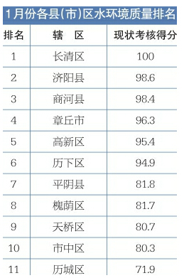 濟南首次公布水環(huán)境質量考核月排名 長清第一