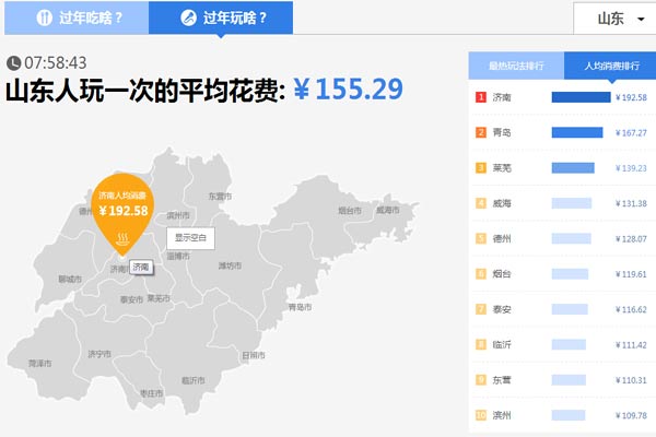 山東人過年花錢哪家強？濟南人娛樂消費人均近200元