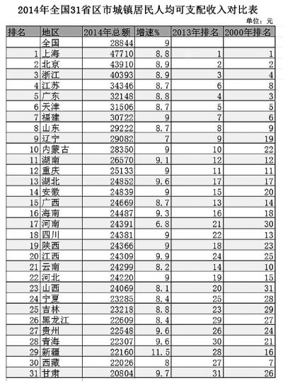2015收入增長如何更公平 14年山東人均收入全國第8